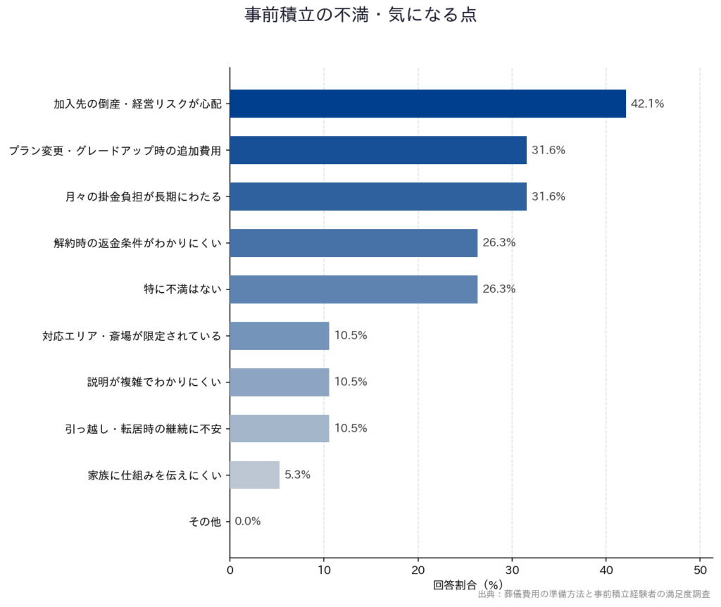 【葬儀費用の準備方法と事前積立経験者の満足度調査】「事前積立の不満・気になる点」
