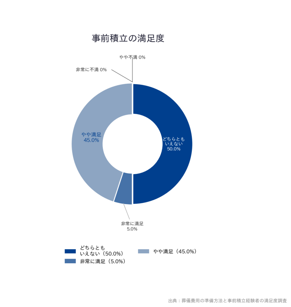 【葬儀費用の準備方法と事前積立経験者の満足度調査】「事前積立の満足度」
