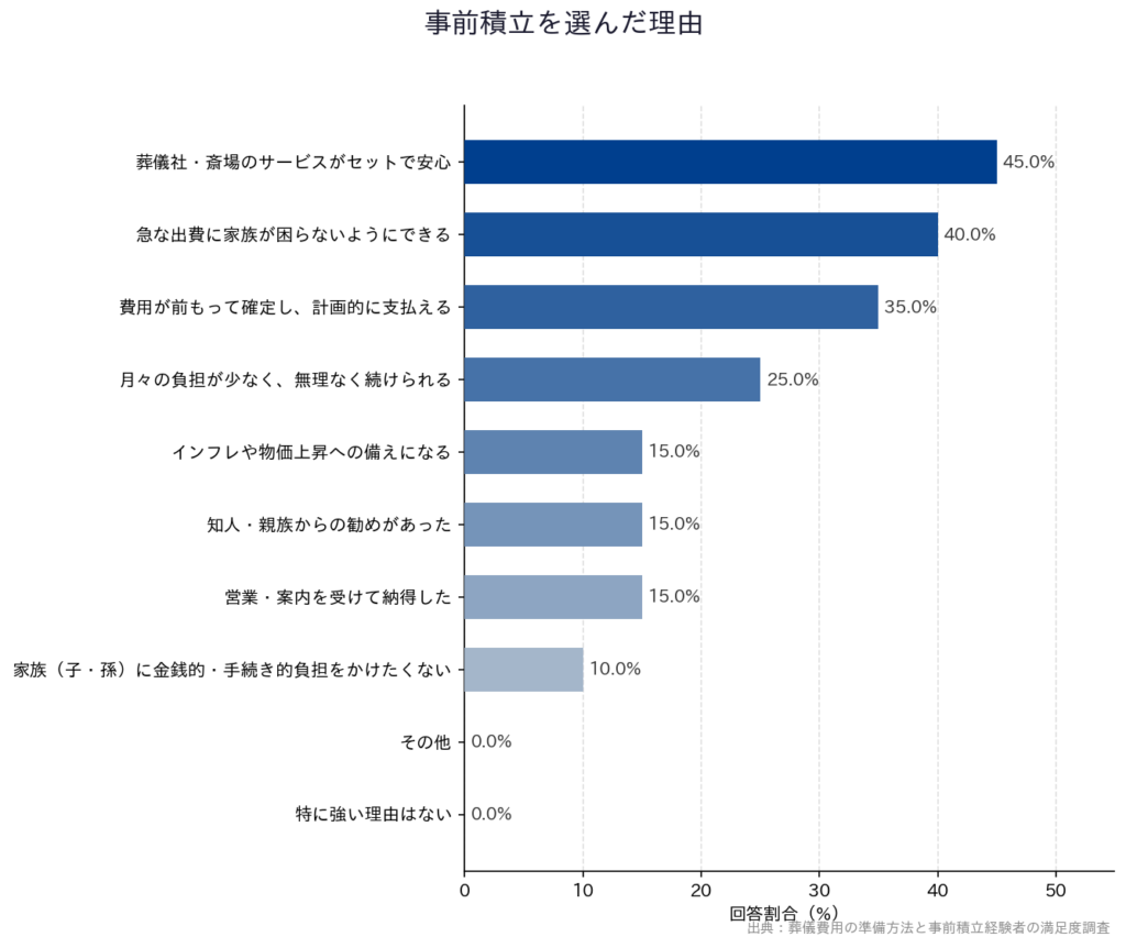 【葬儀費用の準備方法と事前積立経験者の満足度調査】「事前積立を選んだ理由」