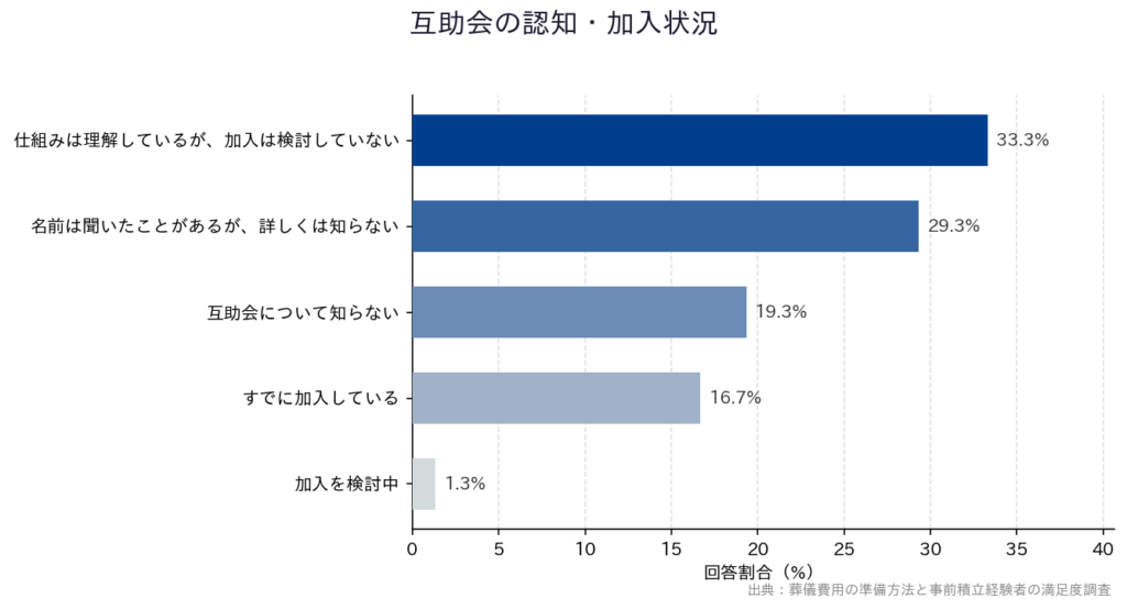 【葬儀費用の準備方法と事前積立経験者の満足度調査】「互助会の認知・加入状況」