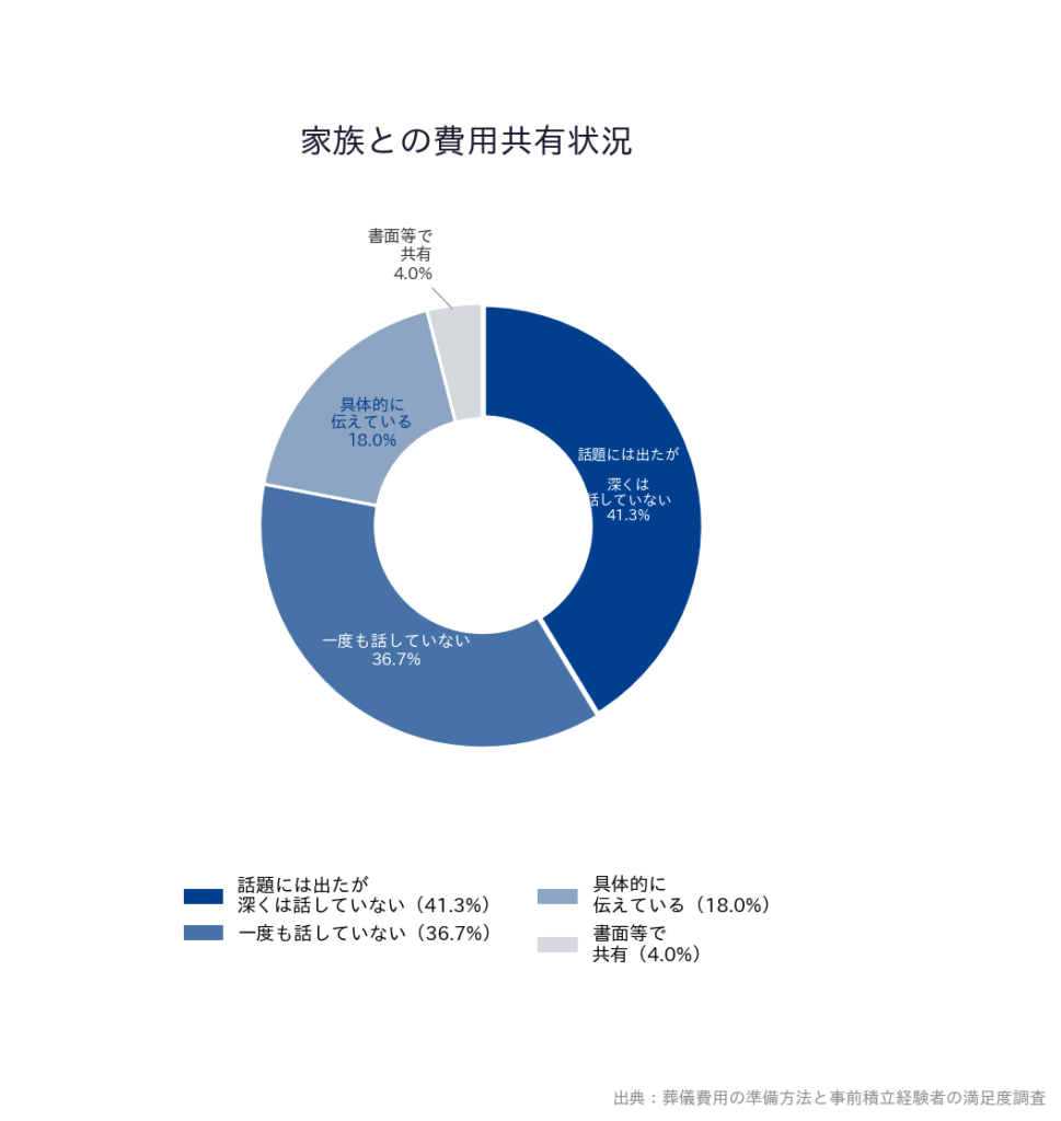 【葬儀費用の準備方法と事前積立経験者の満足度調査】「家族との費用共有状況」
