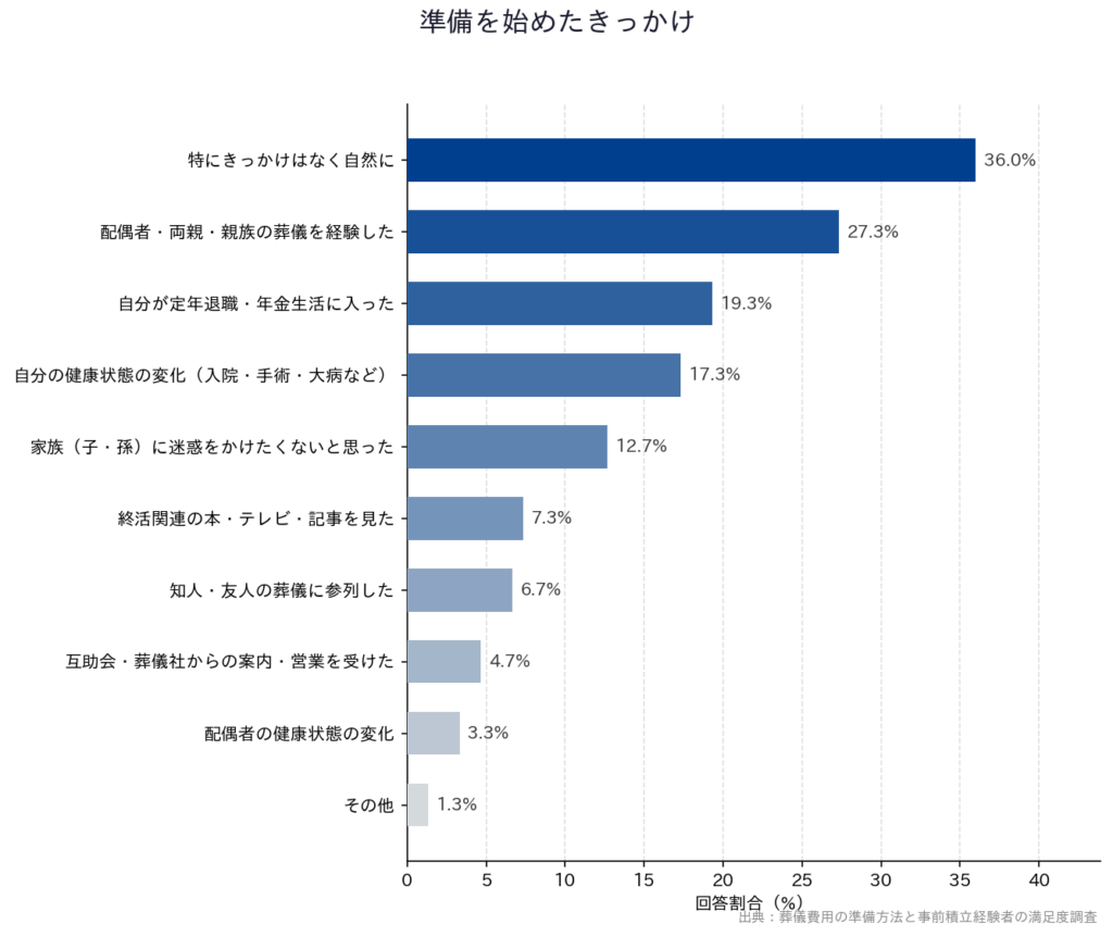 【葬儀費用の準備方法と事前積立経験者の満足度調査】「準備を始めたきっかけ」