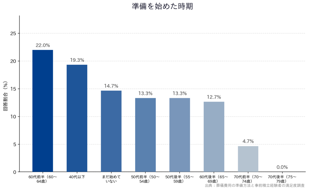 【葬儀費用の準備方法と事前積立経験者の満足度調査】「準備を始めた時期」