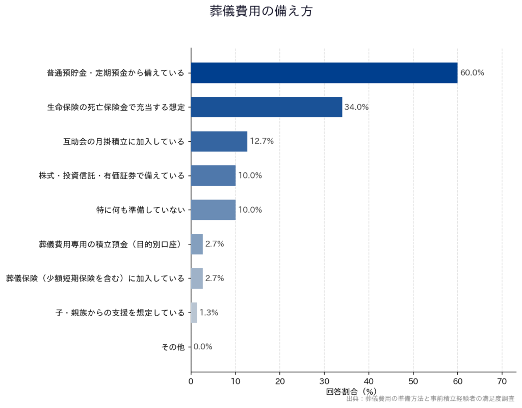 【葬儀費用の準備方法と事前積立経験者の満足度調査】「葬儀費用の備え方」