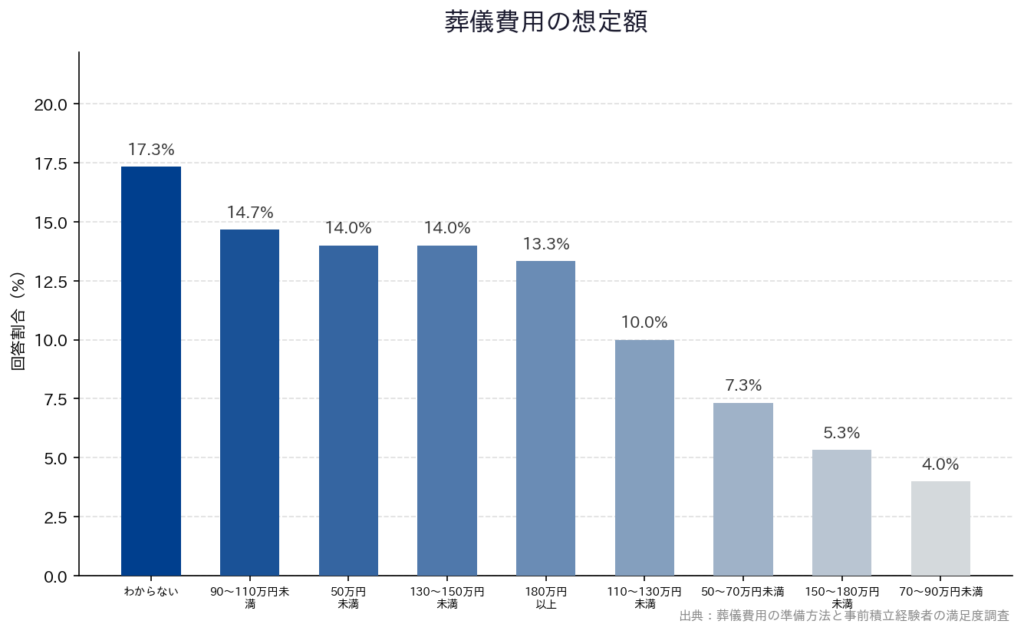 【葬儀費用の準備方法と事前積立経験者の満足度調査】「葬儀費用の想定額」