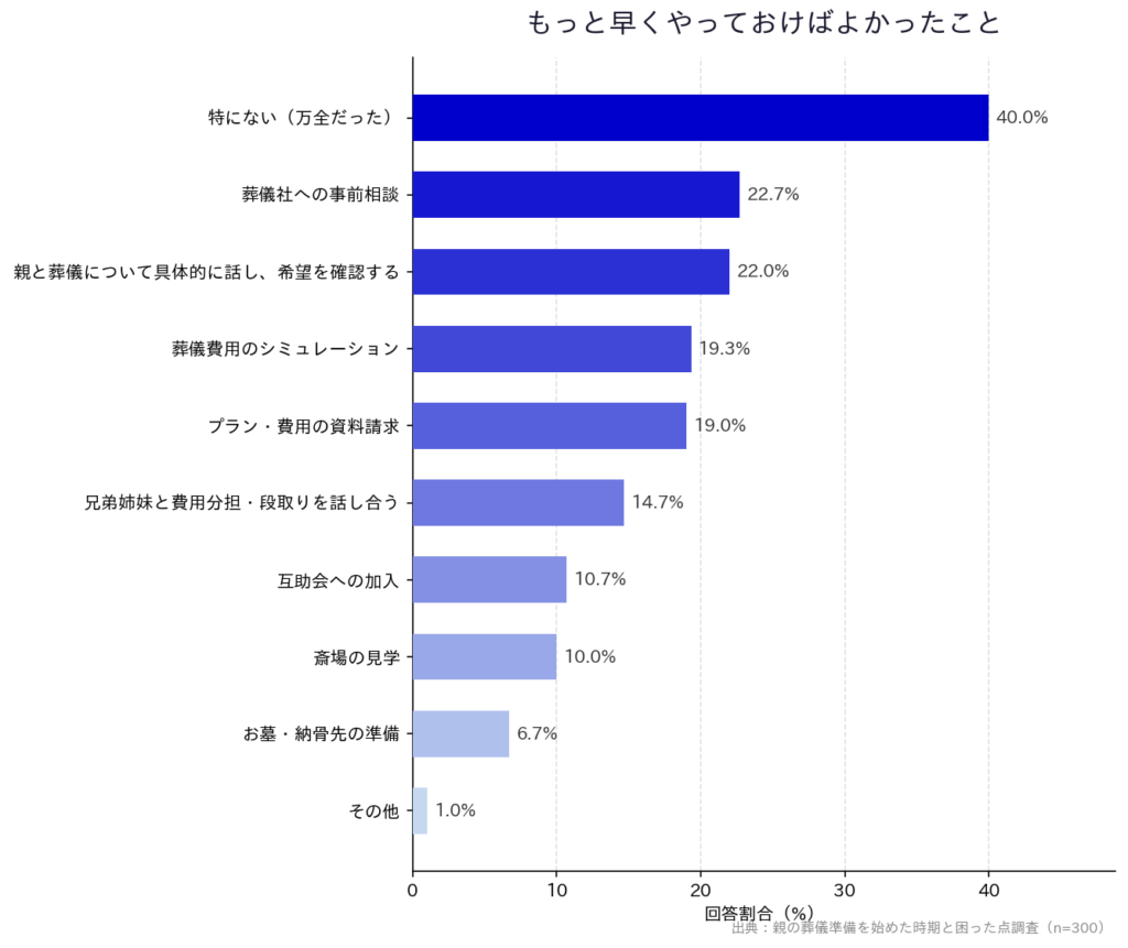 【親の葬儀準備を始めた時期と困った点調査】「もっと早くやっておけばよかったこと」