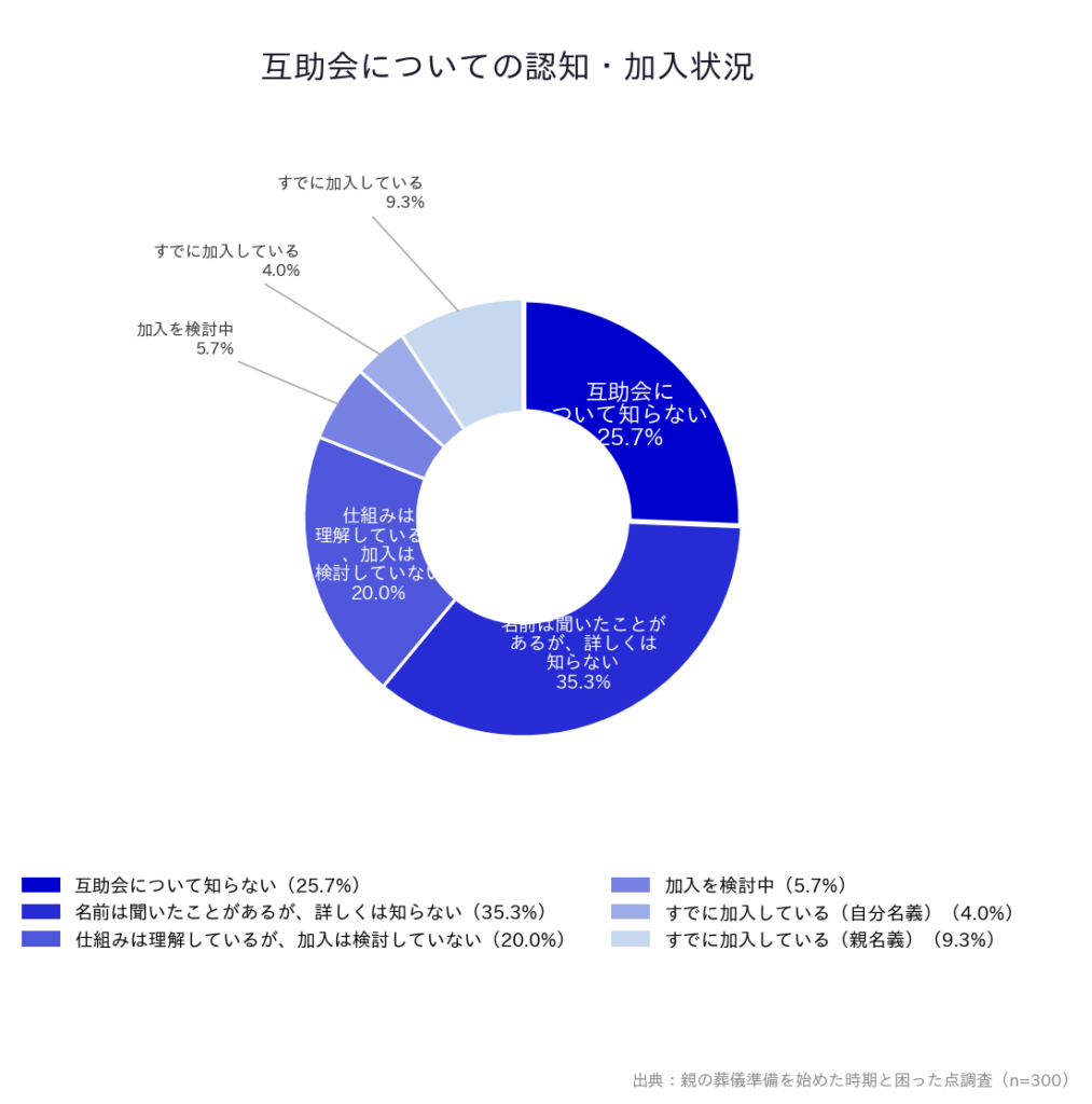 【親の葬儀準備を始めた時期と困った点調査】「互助会についての認知・加入状況」