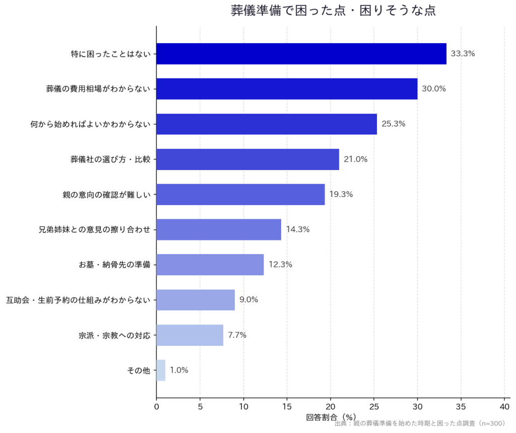 【親の葬儀準備を始めた時期と困った点調査】「葬儀準備で困った点・困りそうな点」