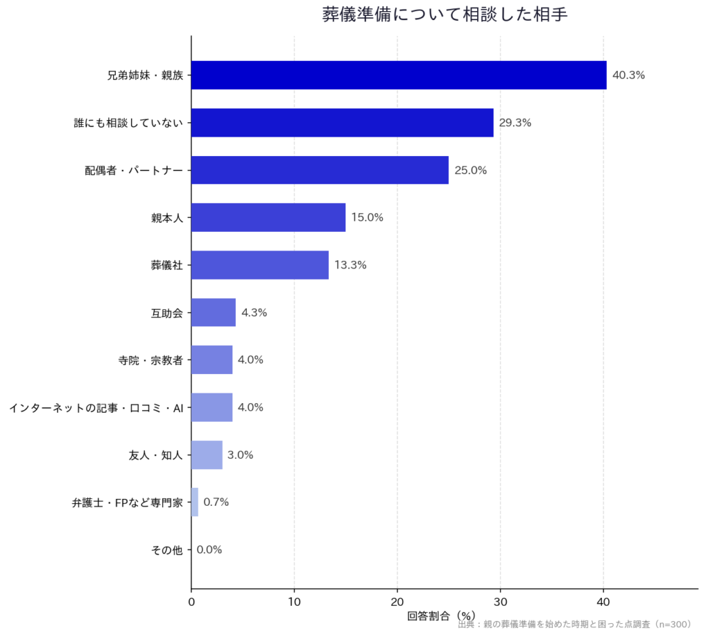 【親の葬儀準備を始めた時期と困った点調査】「葬儀準備について相談した相手」