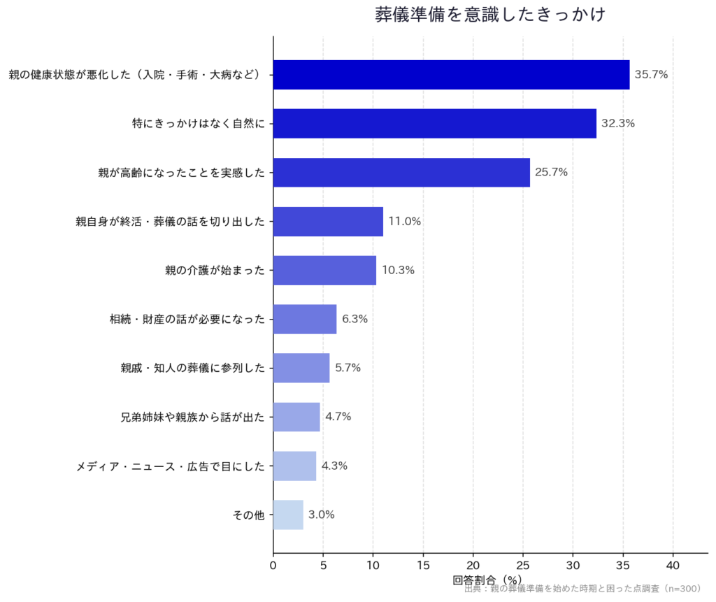 【親の葬儀準備を始めた時期と困った点調査】「葬儀準備を意識したきっかけ」