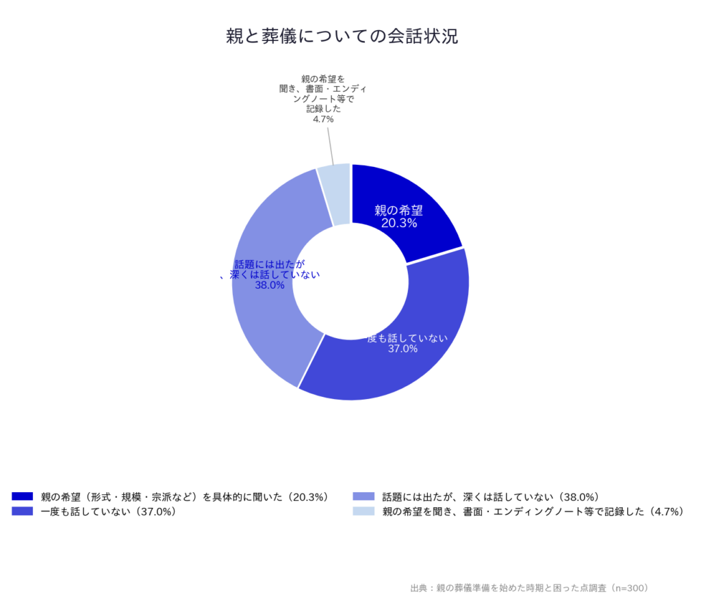 【親の葬儀準備を始めた時期と困った点調査】「親と葬儀についての会話状況」