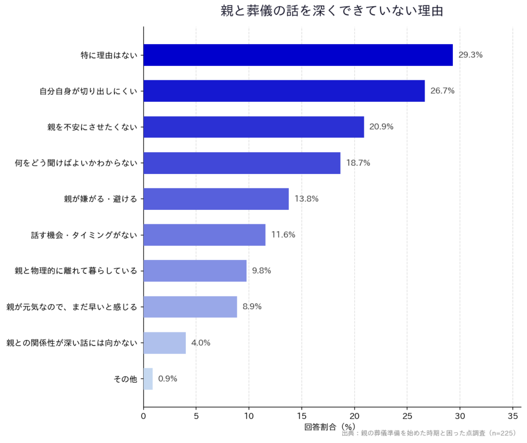 【親の葬儀準備を始めた時期と困った点調査】「親と葬儀の話を深くできていない理由」