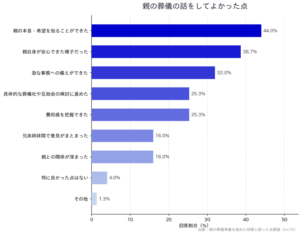 【親の葬儀準備を始めた時期と困った点調査】「親の葬儀の話をしてよかった点」