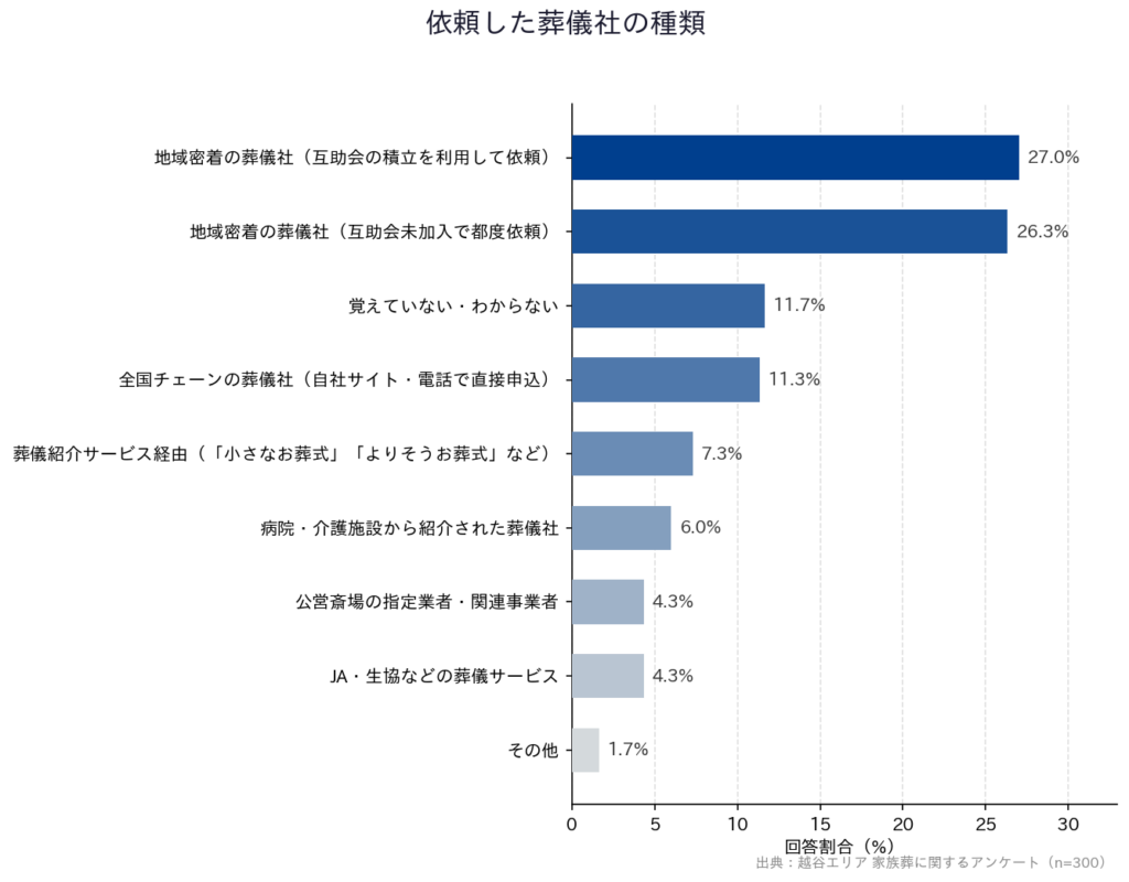 【越谷エリア 家族葬に関するアンケート】「依頼した葬儀社の種類」
