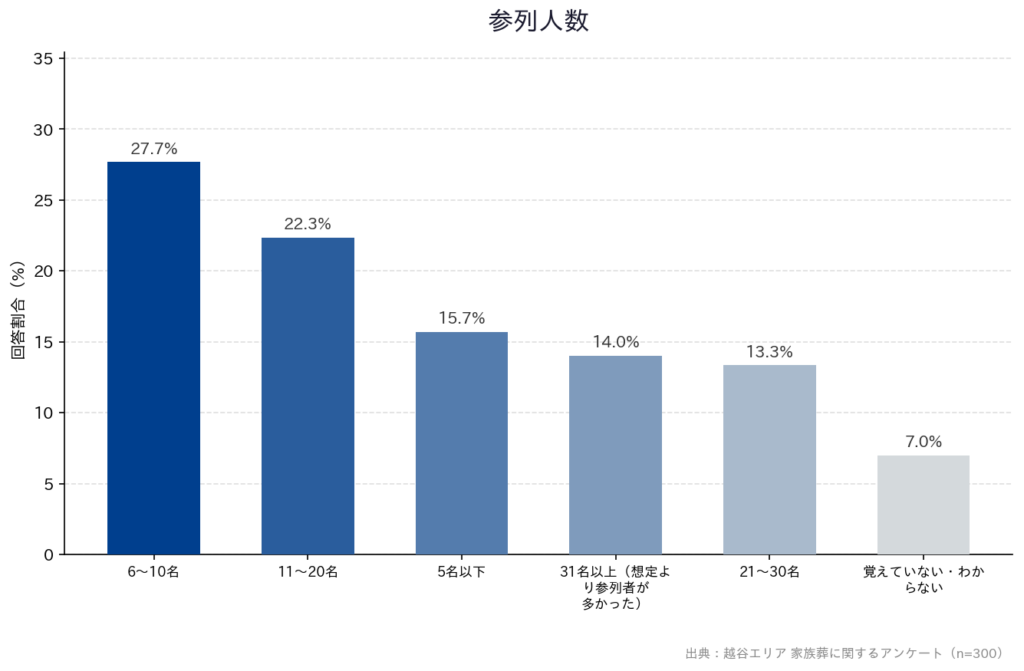 【越谷エリア 家族葬に関するアンケート】「参列人数」