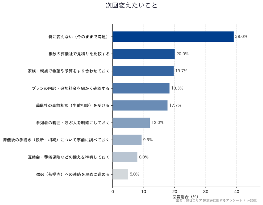 【越谷エリア 家族葬に関するアンケート】「次回変えたいこと」