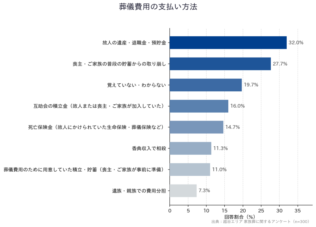 【越谷エリア 家族葬に関するアンケート】「葬儀費用の支払い方法」