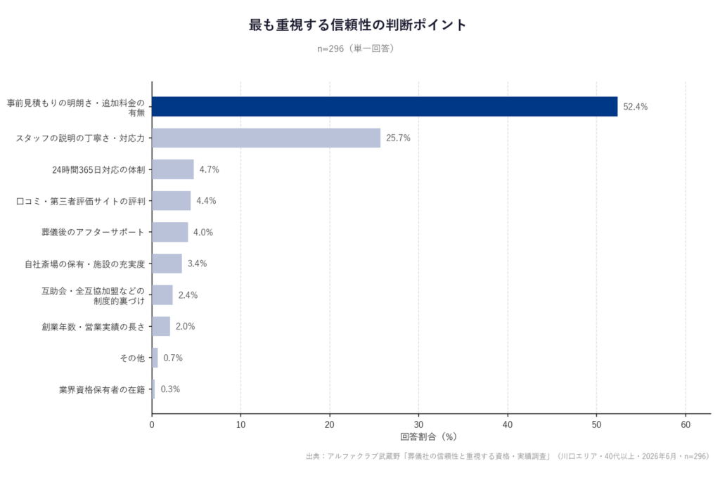最も重視する判断ポイント