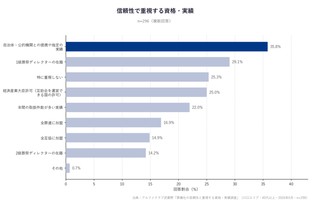 重視する資格・実績