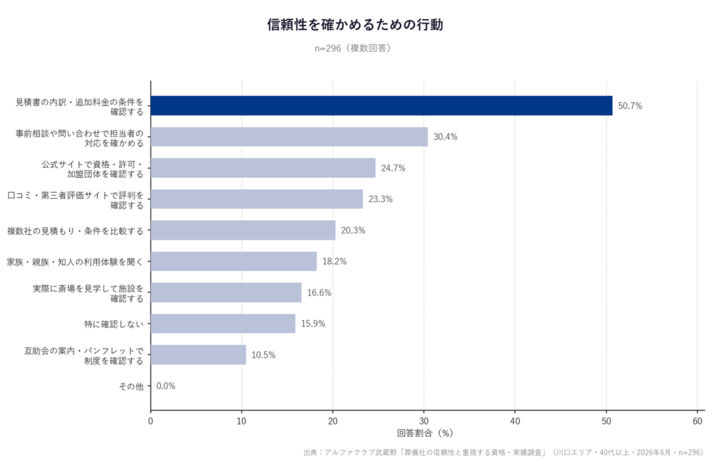 確かめる行動