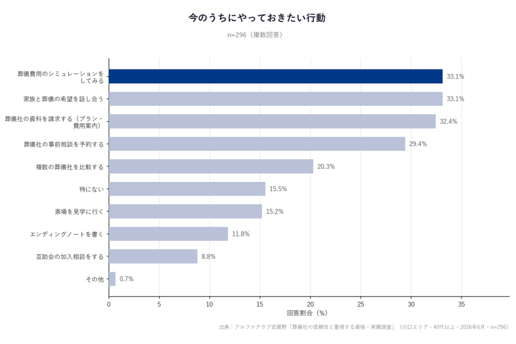 やっておきたい行動