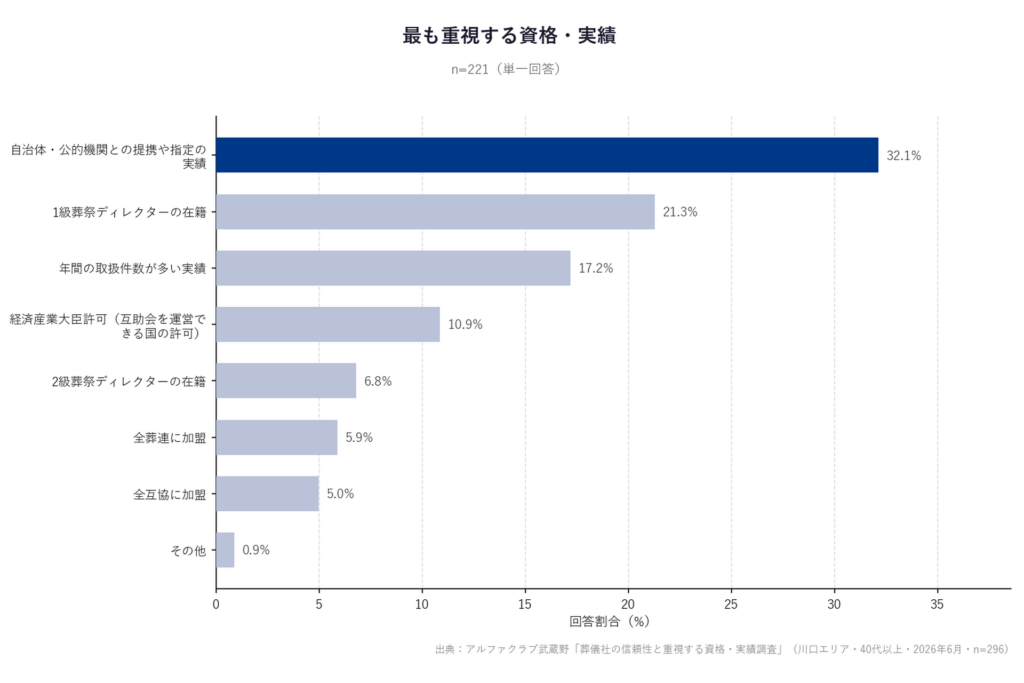 最も重視する資格・実績