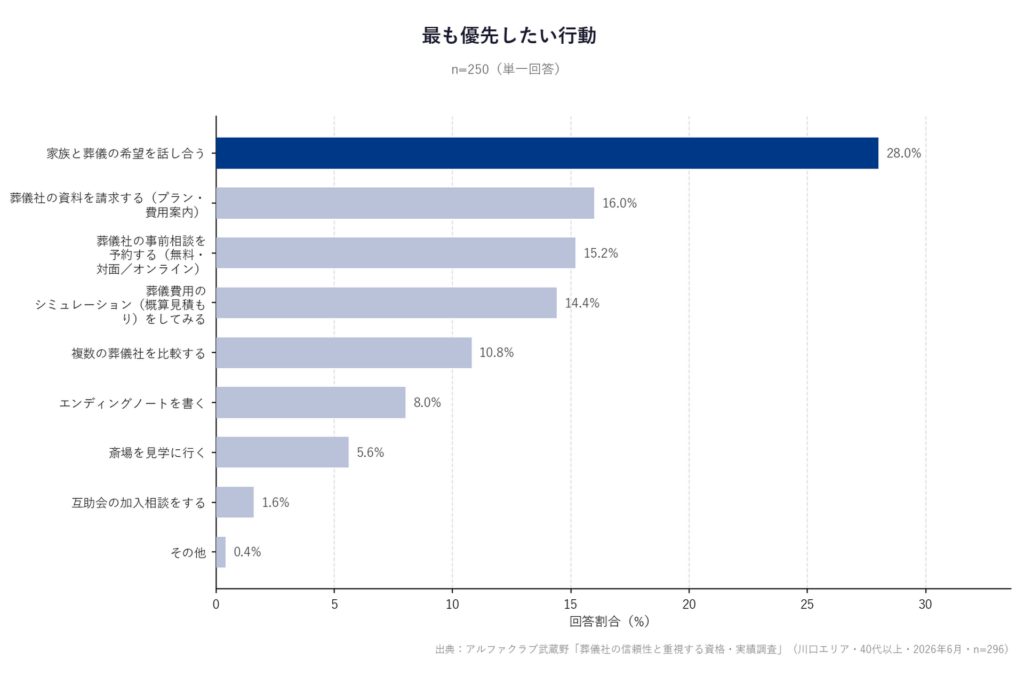 最も優先したい行動