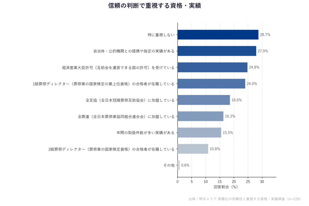 信頼の判断で重視する資格・実績