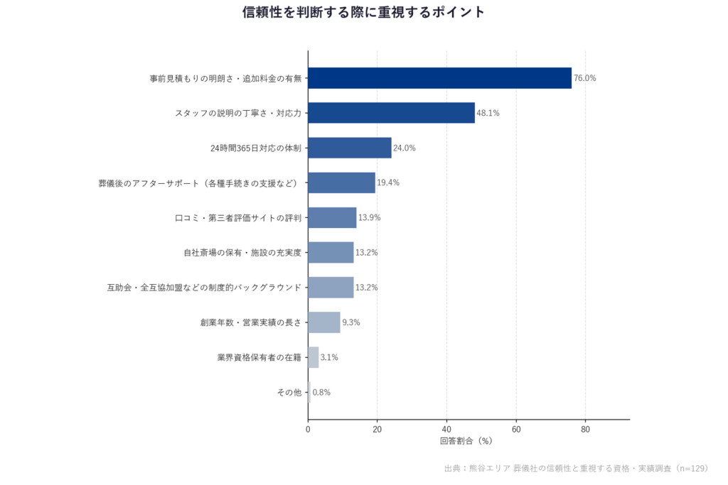信頼性を判断する際に重視するポイント