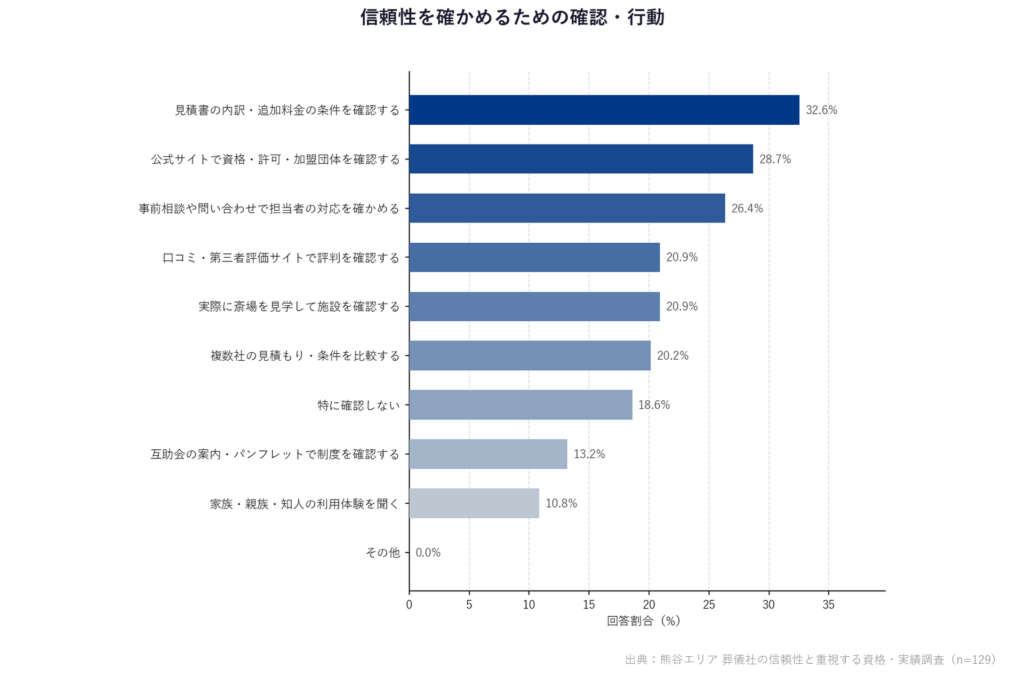 信頼性を確かめるための確認・行動