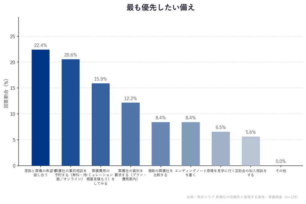 最も優先したい備え
