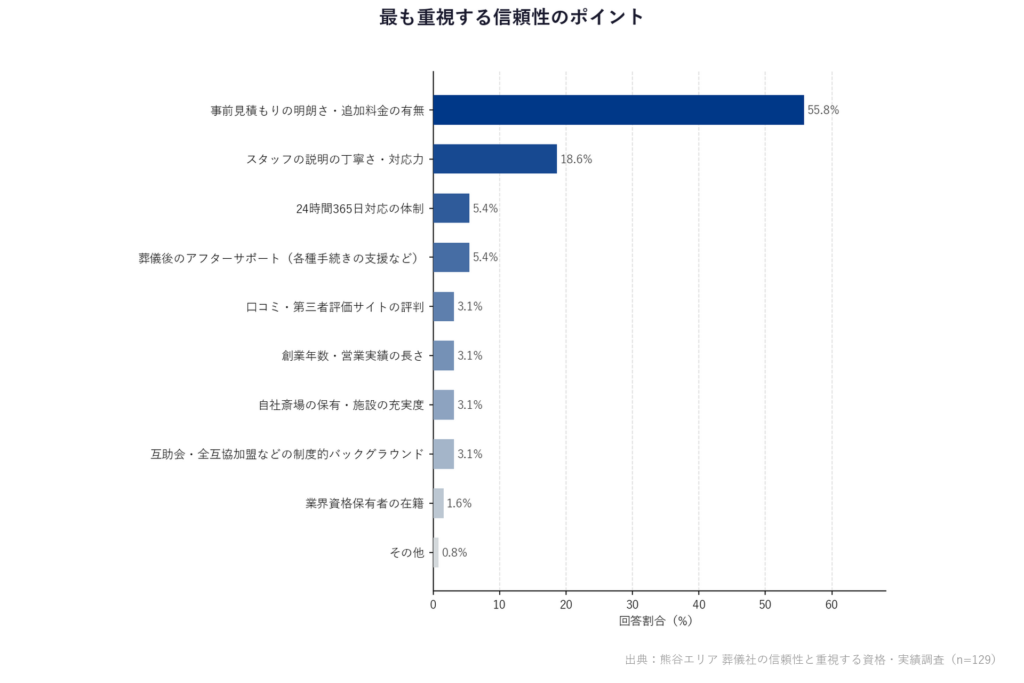 最も重視する信頼性のポイント