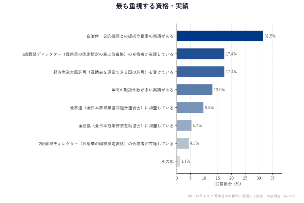 最も重視する資格・実績