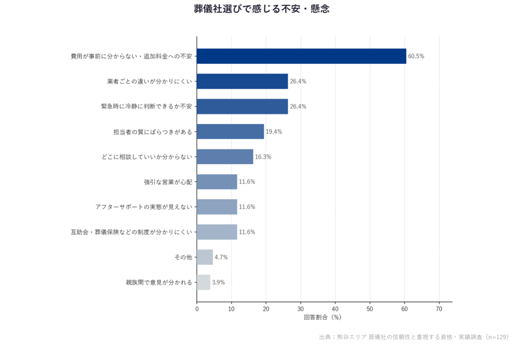 葬儀社選びで感じる不安・懸念