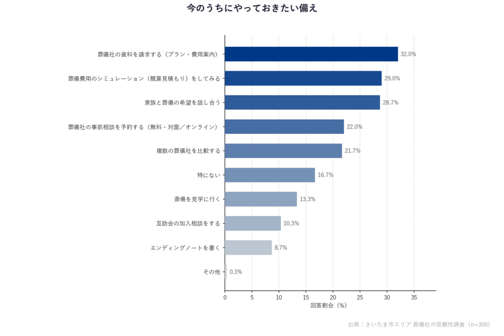 【さいたま市エリア 葬儀社の信頼性調査】「今のうちにやっておきたい備え」