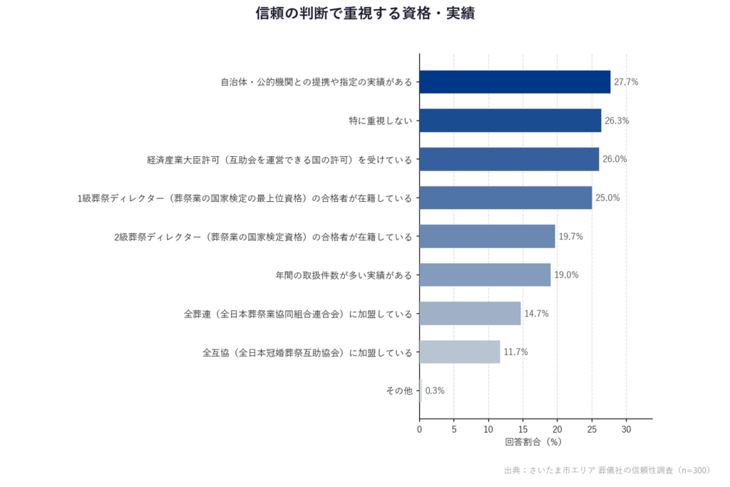 【さいたま市エリア 葬儀社の信頼性調査】「信頼の判断で重視する資格・実績」