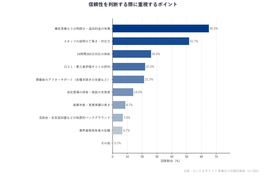 【さいたま市エリア 葬儀社の信頼性調査】「信頼性を判断する際に重視するポイント」