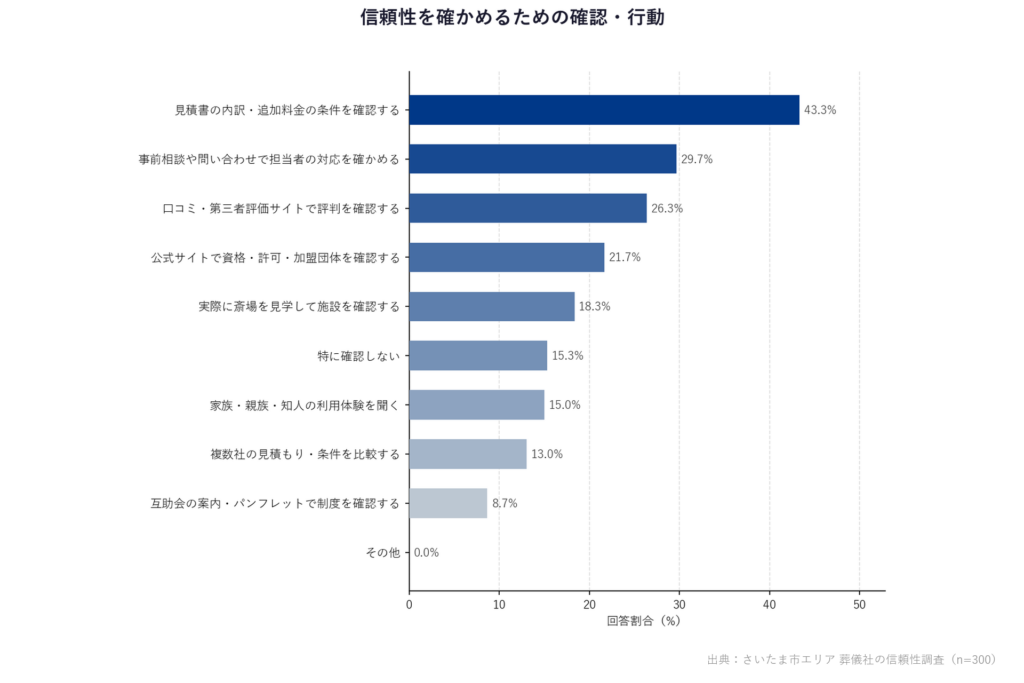 【さいたま市エリア 葬儀社の信頼性調査】「信頼性を確かめるための確認・行動」