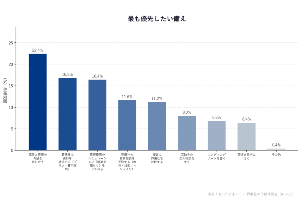 【さいたま市エリア 葬儀社の信頼性調査】「最も優先したい備え」