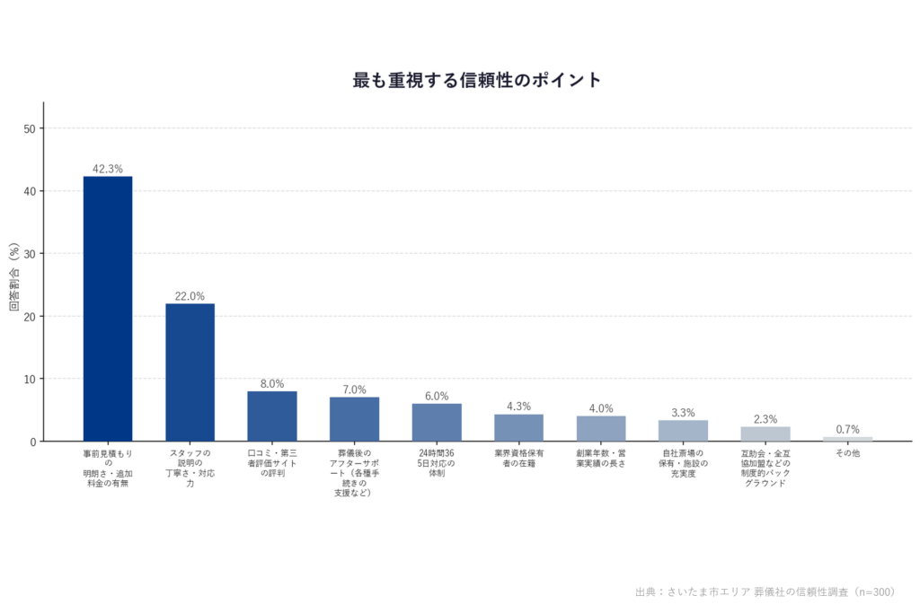 【さいたま市エリア 葬儀社の信頼性調査】「最も重視する信頼性のポイント」
