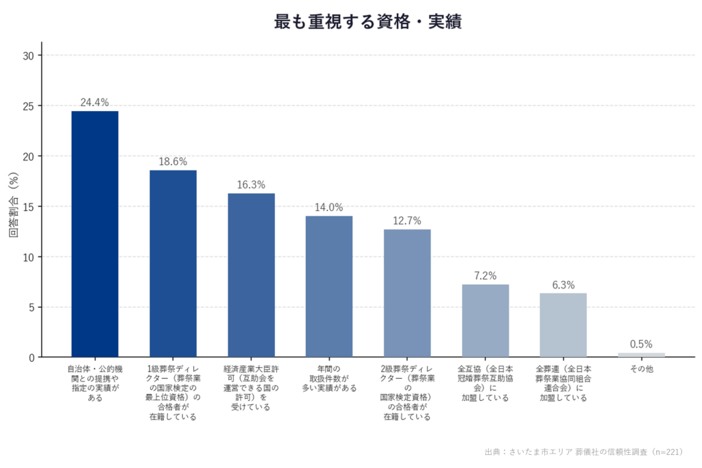 【さいたま市エリア 葬儀社の信頼性調査】「最も重視する資格・実績」