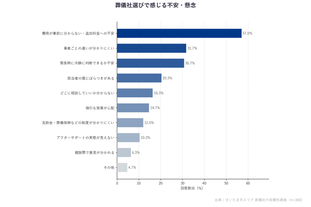 【さいたま市エリア 葬儀社の信頼性調査】「葬儀社選びで感じる不安・懸念」