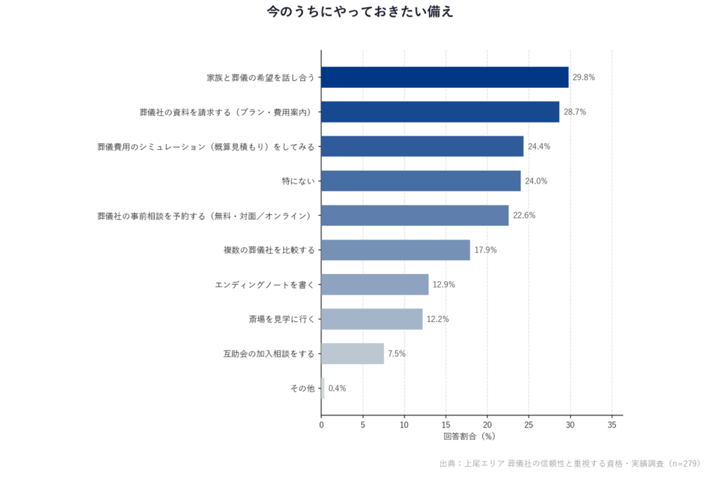【上尾エリア 葬儀社の信頼性と重視する資格・実績調査】「今のうちにやっておきたい備え」