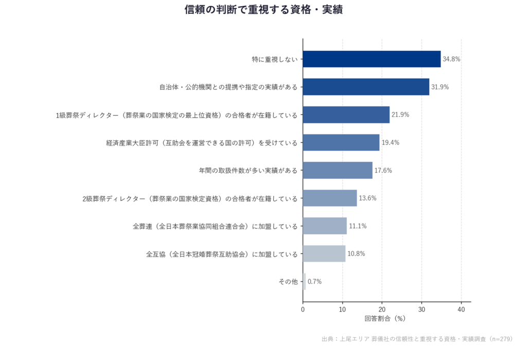 【上尾エリア 葬儀社の信頼性と重視する資格・実績調査】「信頼の判断で重視する資格・実績」