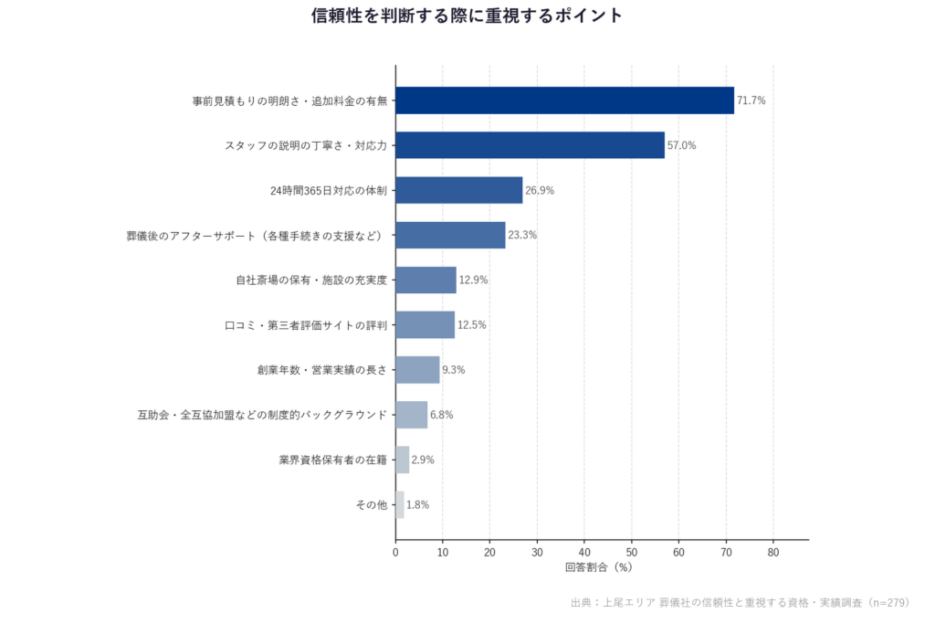 【上尾エリア 葬儀社の信頼性と重視する資格・実績調査】「信頼性を判断する際に重視するポイント」