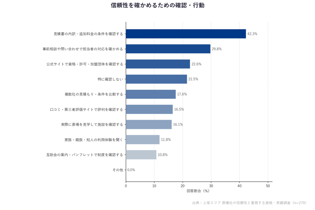 【上尾エリア 葬儀社の信頼性と重視する資格・実績調査】「信頼性を確かめるための確認・行動」
