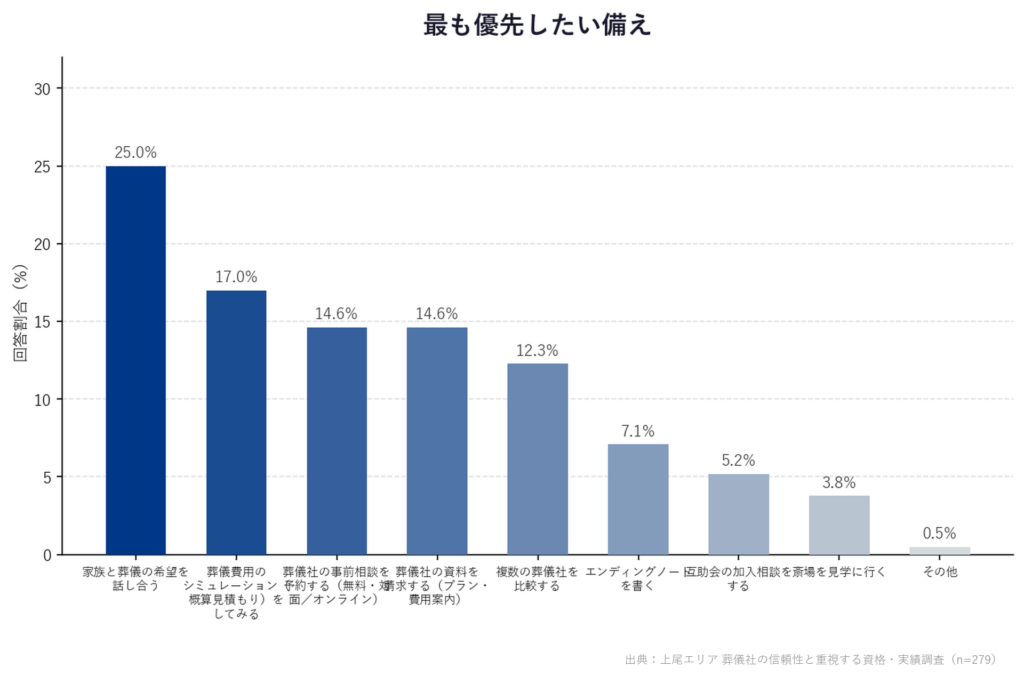 【上尾エリア 葬儀社の信頼性と重視する資格・実績調査】「最も優先したい備え」