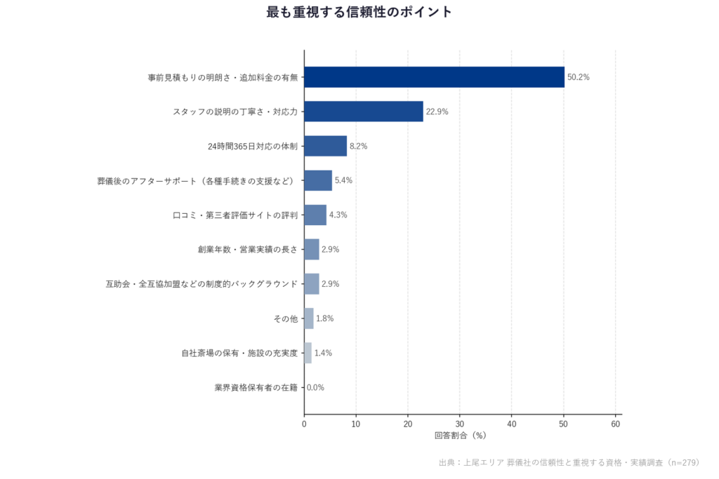 【上尾エリア 葬儀社の信頼性と重視する資格・実績調査】「最も重視する信頼性のポイント」