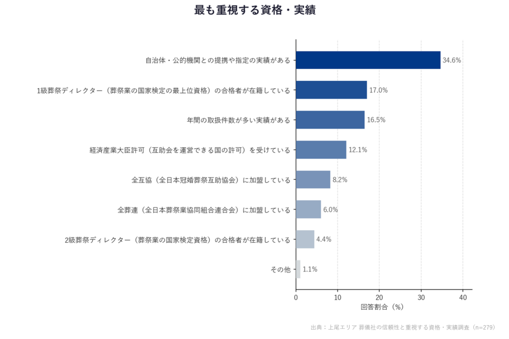 【上尾エリア 葬儀社の信頼性と重視する資格・実績調査】「最も重視する資格・実績」