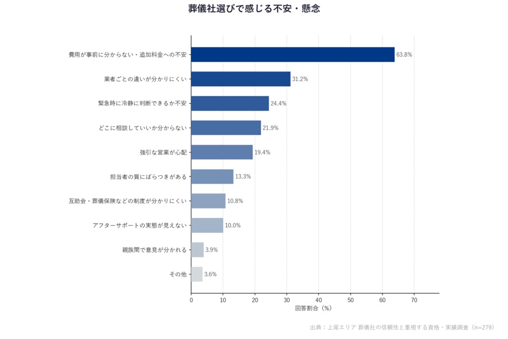 【上尾エリア 葬儀社の信頼性と重視する資格・実績調査】「葬儀社選びで感じる不安・懸念」